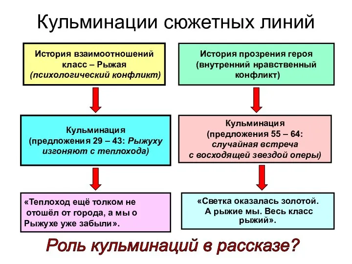 Кульминации сюжетных линий История взаимоотношений класс – Рыжая (психологический конфликт) Кульминация