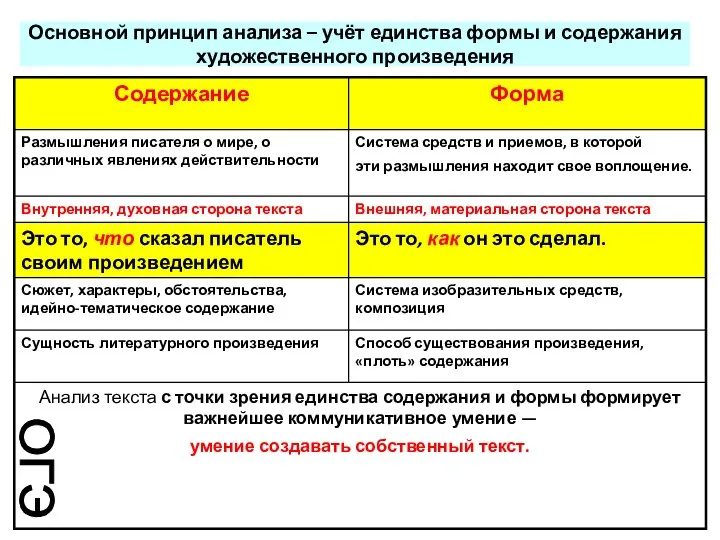 Основной принцип анализа – учёт единства формы и содержания художественного произведения ОГЭ