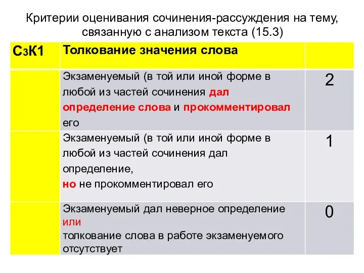 Критерии оценивания сочинения-рассуждения на тему, связанную с анализом текста (15.3)