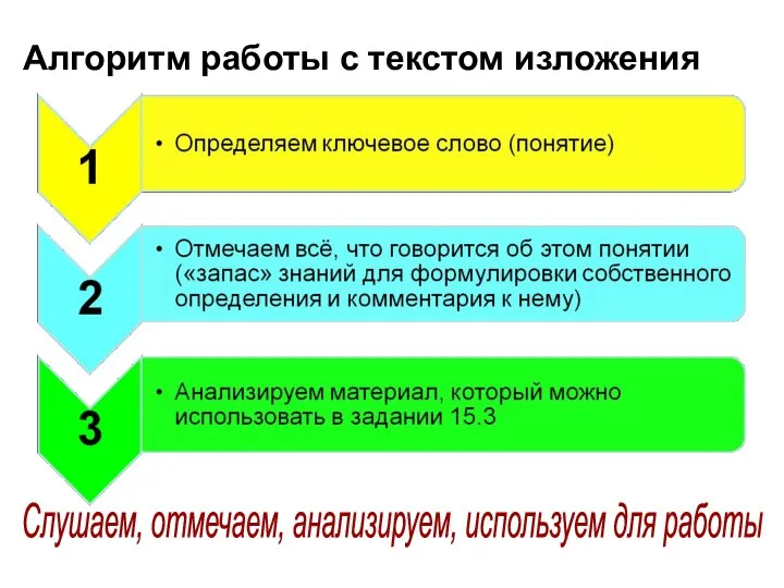 Алгоритм работы с текстом изложения Слушаем, отмечаем, анализируем, используем для работы