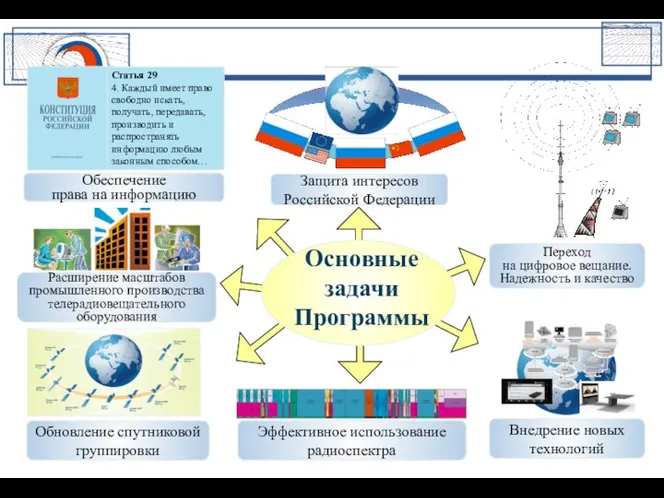 Обеспечение права на информацию Обновление спутниковой группировки Защита интересов Российской Федерации