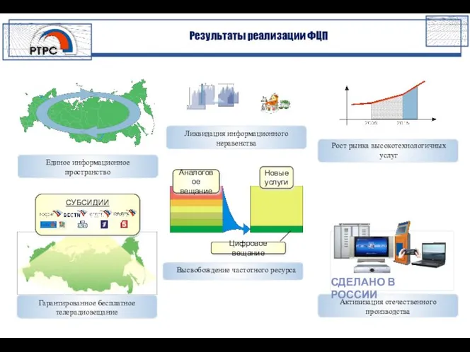 Результаты реализации ФЦП Рост рынка высокотехнологичных услуг Цифровое вещание Новые услуги Аналоговое вещание