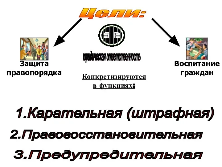 Цели: Конкретизируются в функциях: 1.Карательная (штрафная) 2.Правовосстановительная 3.Предупредительная