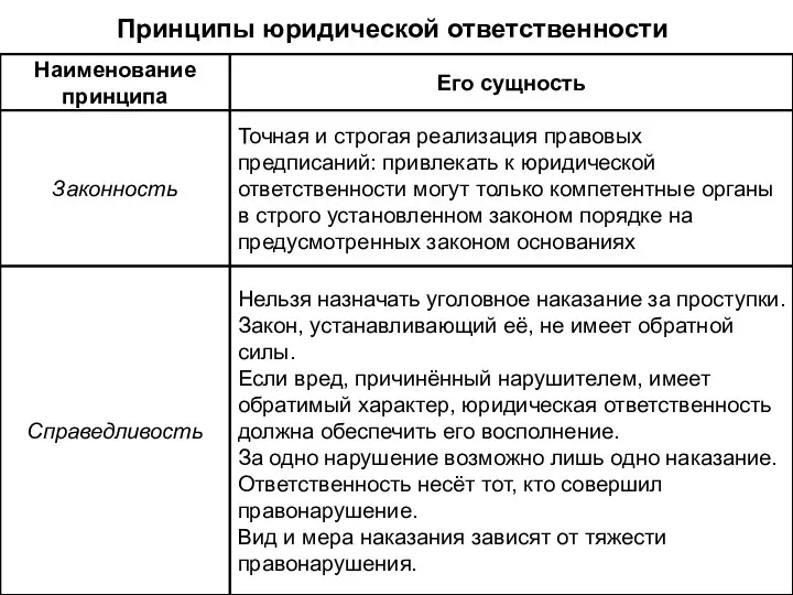 Принципы юридической ответственности Наименование принципа Его сущность Законность Точная и строгая