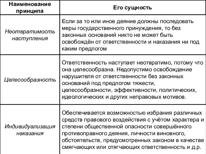 Наименование принципа Его сущность Неотвратимость наступления Если за то или иное