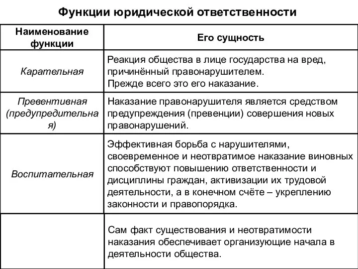 Функции юридической ответственности Наименование функции Его сущность Карательная Реакция общества в