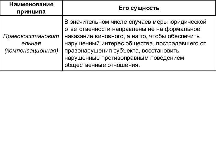 Наименование принципа Его сущность Правовосстановительная (компенсационная) В значительном числе случаев меры