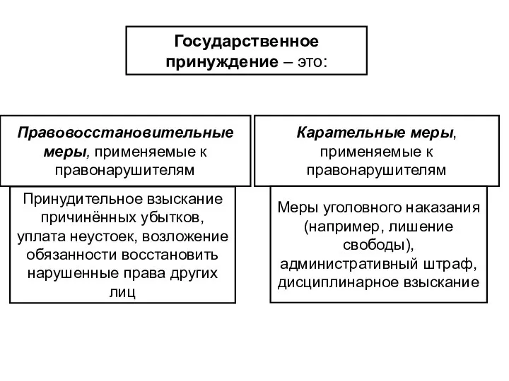 Государственное принуждение – это: Правовосстановительные меры, применяемые к правонарушителям Принудительное взыскание