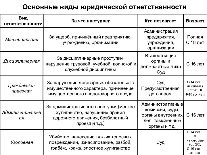 Основные виды юридической ответственности Вид ответственности За что наступает Материальная Возраст