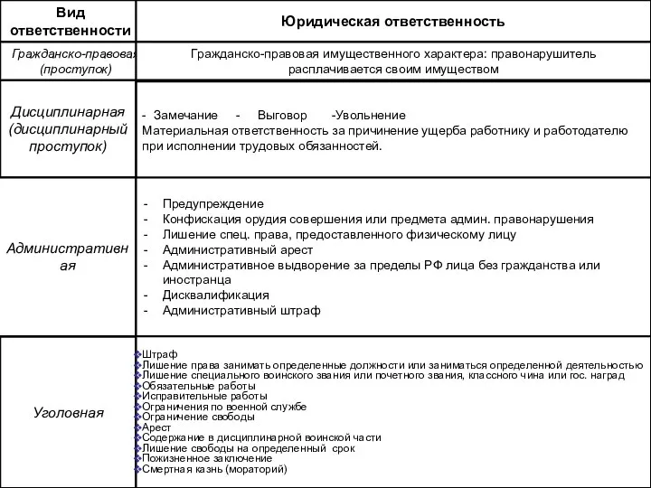 Вид ответственности Юридическая ответственность Дисциплинарная (дисциплинарный проступок) Гражданско-правовая (проступок) Административная Уголовная