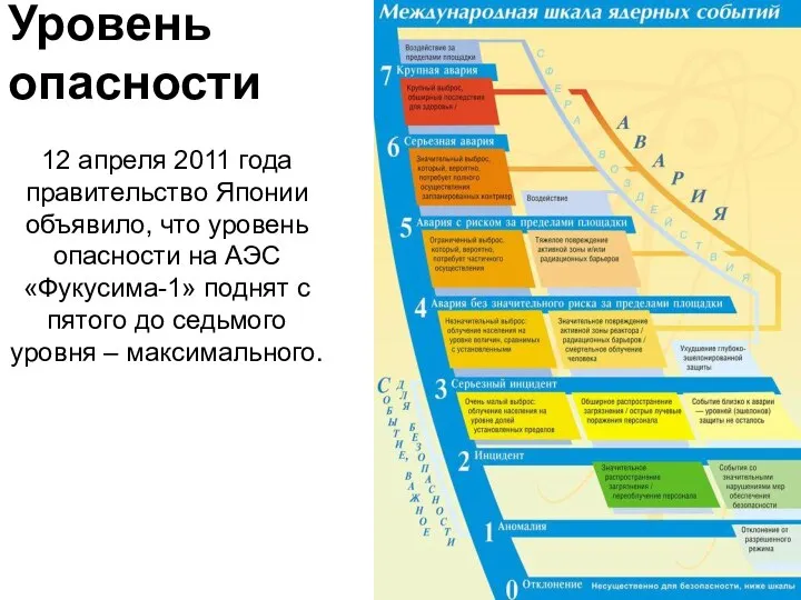 Уровень опасности 12 апреля 2011 года правительство Японии объявило, что уровень