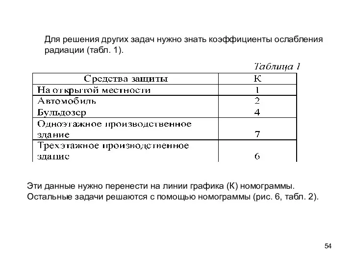 Для решения других задач нужно знать коэффициенты ослабления радиации (табл. 1).