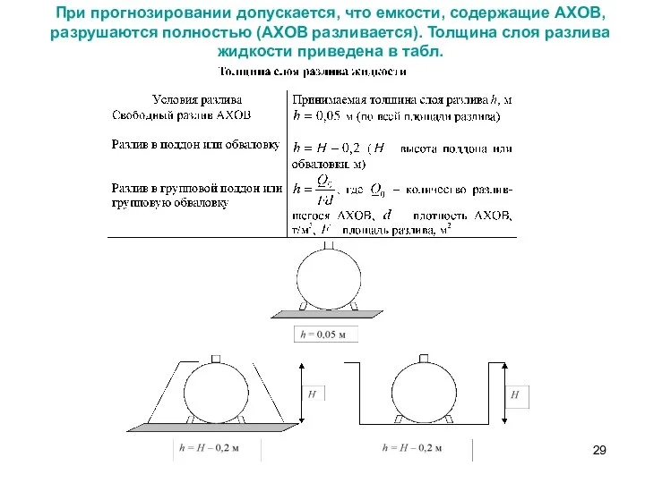 При прогнозировании допускается, что емкости, содержащие АХОВ, разрушаются полностью (АХОВ разливается).