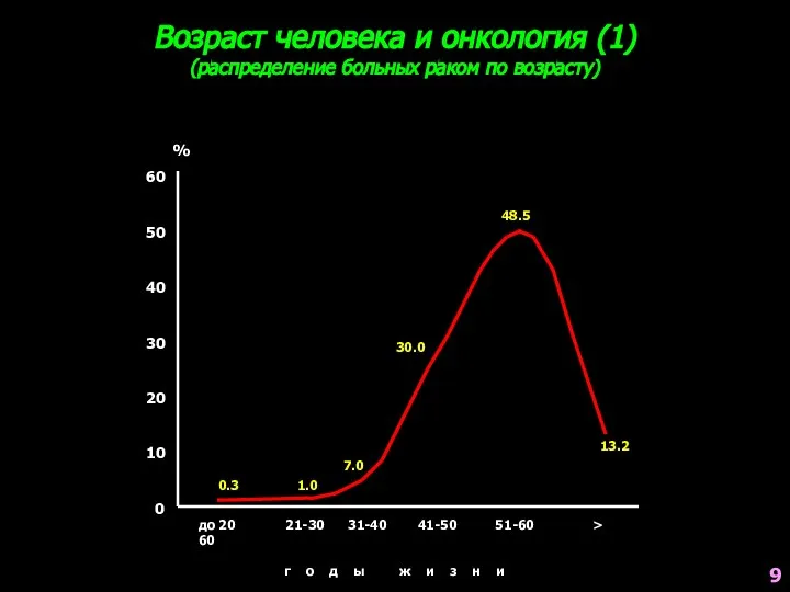 Возраст человека и онкология (1) (распределение больных раком по возрасту) %