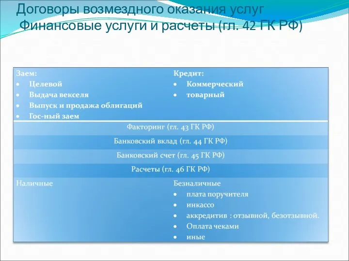 Договоры возмездного оказания услуг Финансовые услуги и расчеты (гл. 42 ГК РФ)