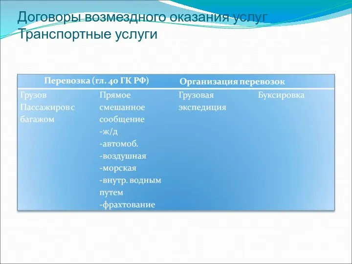 Договоры возмездного оказания услуг Транспортные услуги