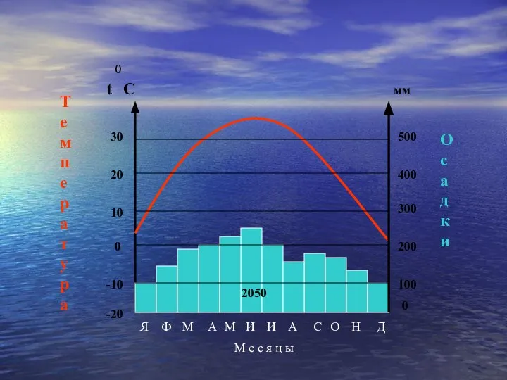 Температура Осадки 0 -10 10 20 30 -20 0 100 200