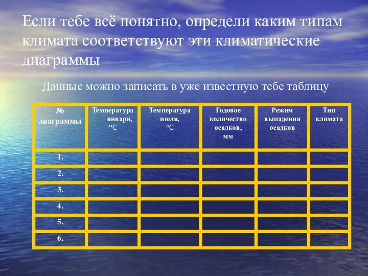 Если тебе всё понятно, определи каким типам климата соответствуют эти климатические