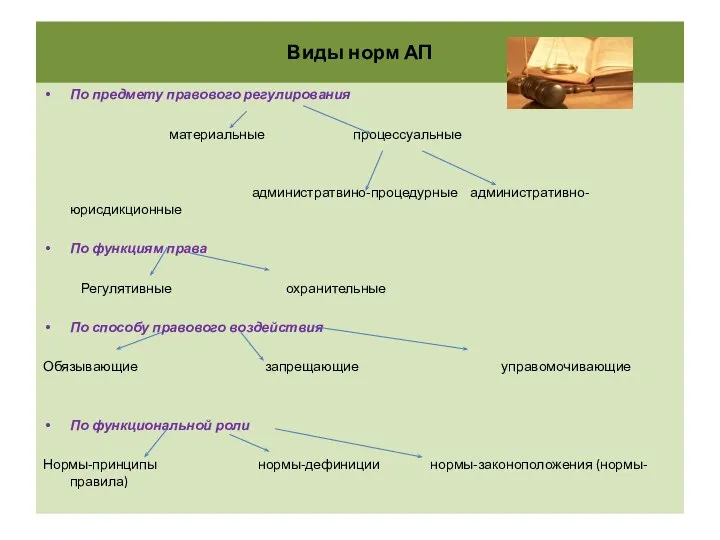 Виды норм АП По предмету правового регулирования материальные процессуальные администратвино-процедурные административно-юрисдикционные
