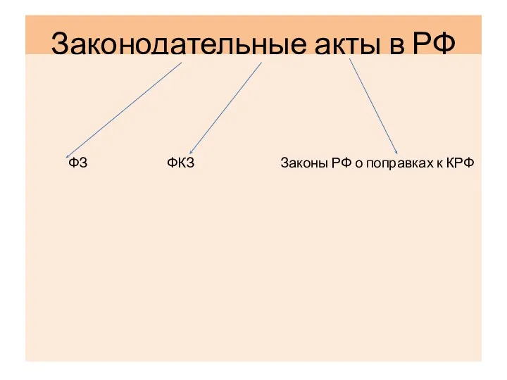 Законодательные акты в РФ ФЗ ФКЗ Законы РФ о поправках к КРФ