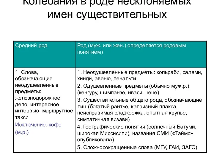 Колебания в роде несклоняемых имен существительных