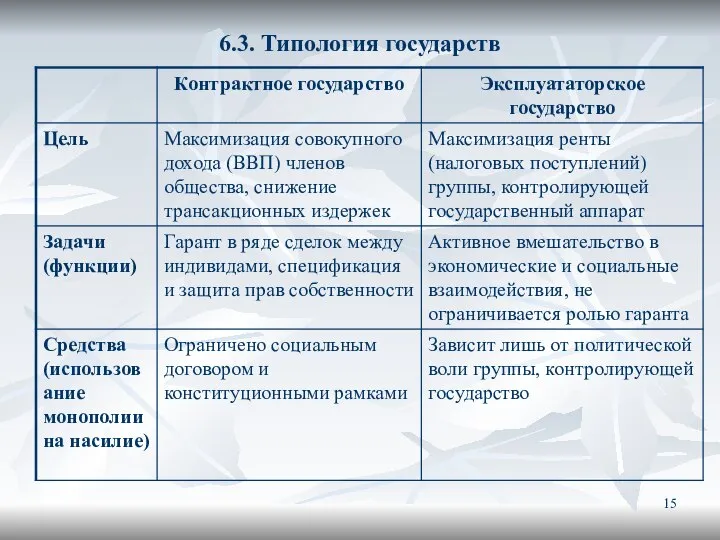 6.3. Типология государств