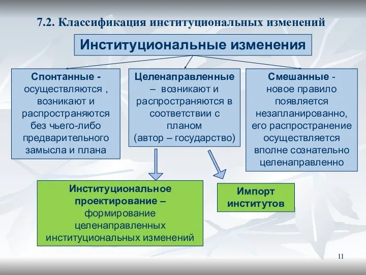 7.2. Классификация институциональных изменений Институциональные изменения Спонтанные - осуществляются , возникают