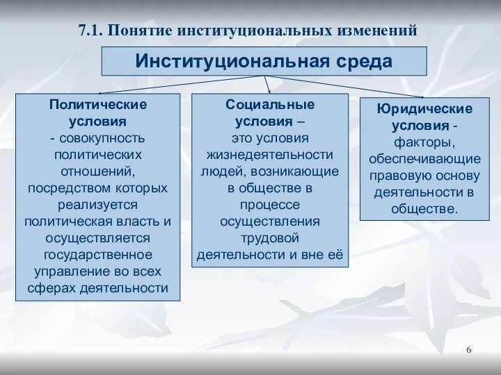 7.1. Понятие институциональных изменений Институциональная среда Политические условия - совокупность политических