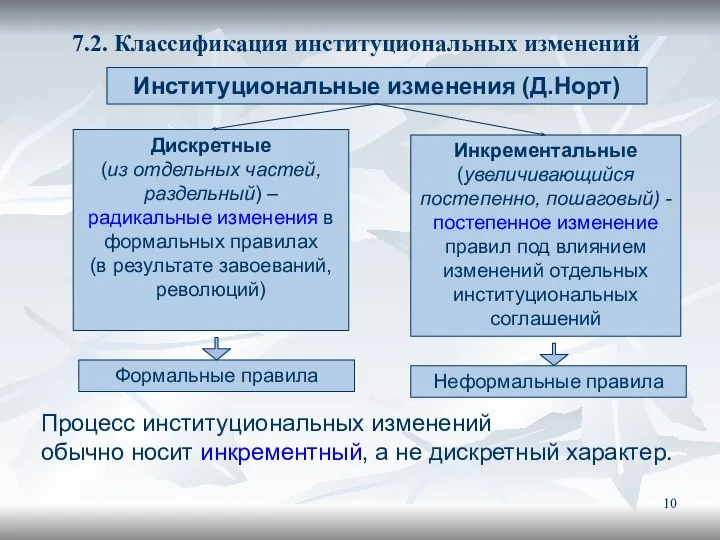 7.2. Классификация институциональных изменений Институциональные изменения (Д.Норт) Дискретные (из отдельных частей,