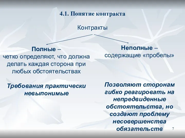 4.1. Понятие контракта Контракты Полные – четко определяют, что должна делать