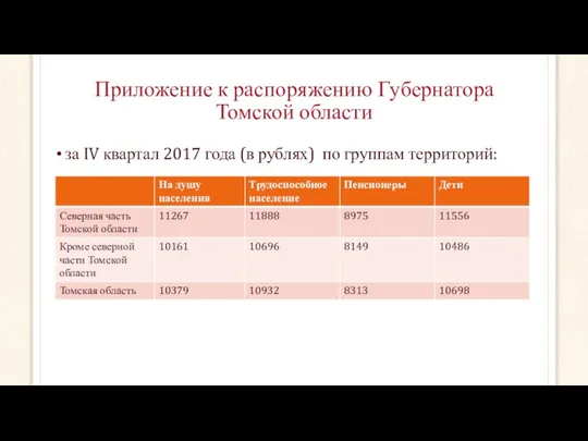 Приложение к распоряжению Губернатора Томской области за IV квартал 2017 года (в рублях) по группам территорий: