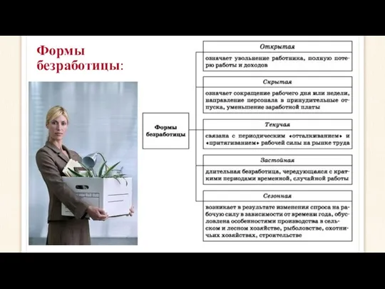 Формы безработицы: