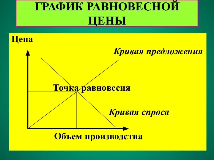 ГРАФИК РАВНОВЕСНОЙ ЦЕНЫ Цена Кривая предложения Точка равновесия Кривая спроса Объем производства