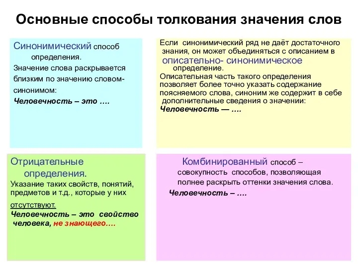 Основные способы толкования значения слов Синонимический способ определения. Значение слова раскрывается