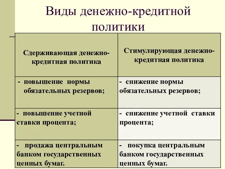 Виды денежно-кредитной политики