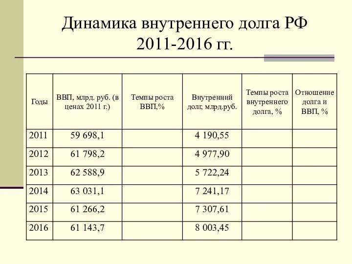 Динамика внутреннего долга РФ 2011-2016 гг.