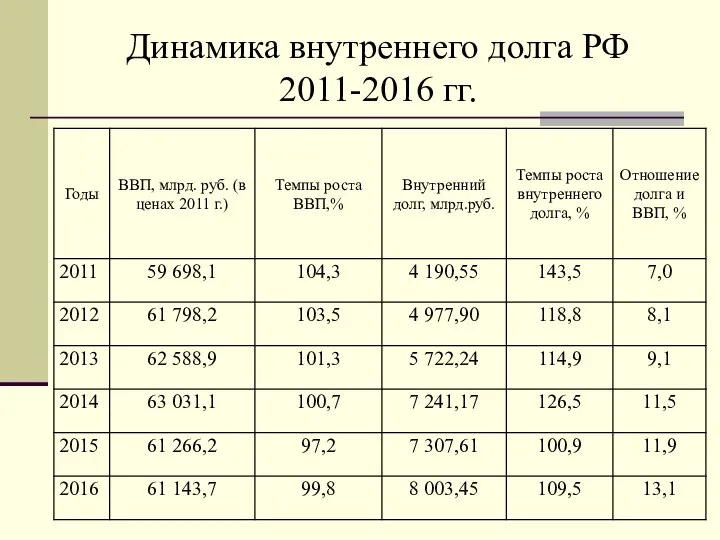 Динамика внутреннего долга РФ 2011-2016 гг.