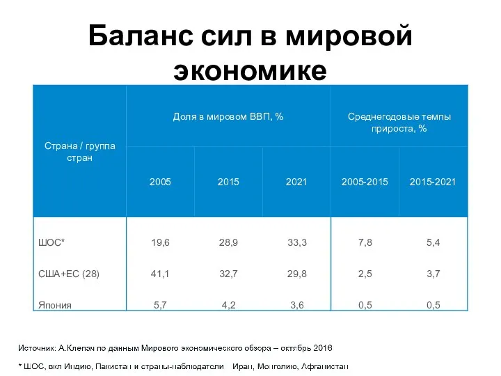 Баланс сил в мировой экономике