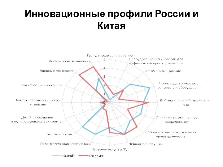 Инновационные профили России и Китая