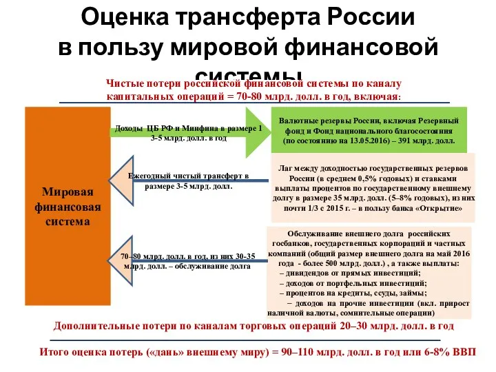 Оценка трансферта России в пользу мировой финансовой системы Ежегодный чистый трансферт