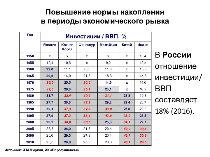 Повышение нормы накопления в периоды экономического рывка В России отношение инвестиции/ВВП