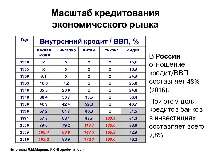 Масштаб кредитования экономического рывка В России отношение кредит/ВВП составляет 48% (2016).