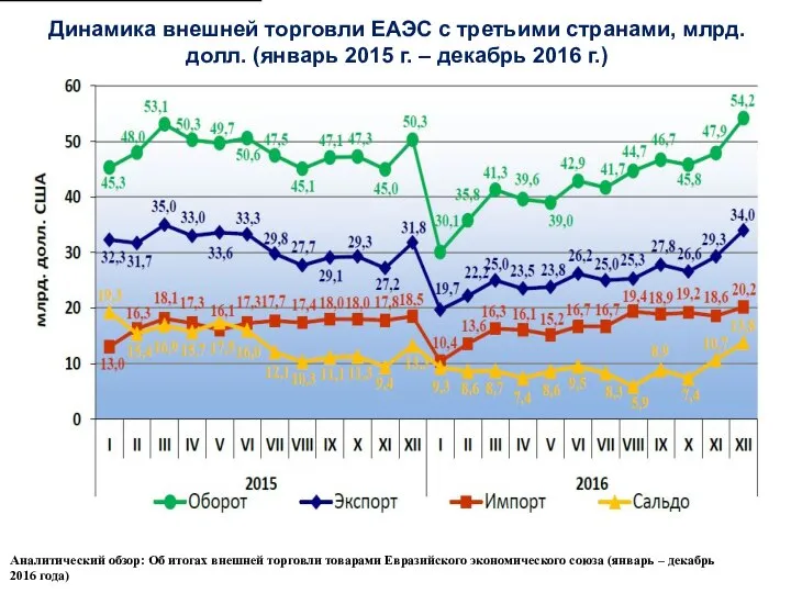 Динамика внешней торговли ЕАЭС с третьими странами, млрд. долл. (январь 2015