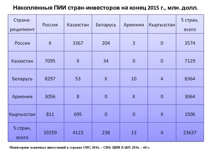 Накопленные ПИИ стран-инвесторов на конец 2015 г., млн. долл. Мониторинг взаимных