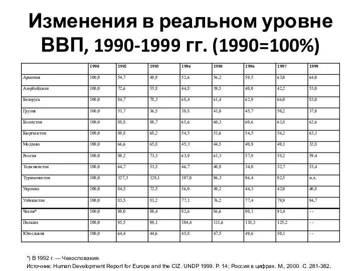 Изменения в реальном уровне ВВП, 1990-1999 гг. (1990=100%) *) В 1992