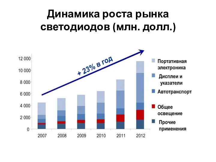 Динамика роста рынка светодиодов (млн. долл.)