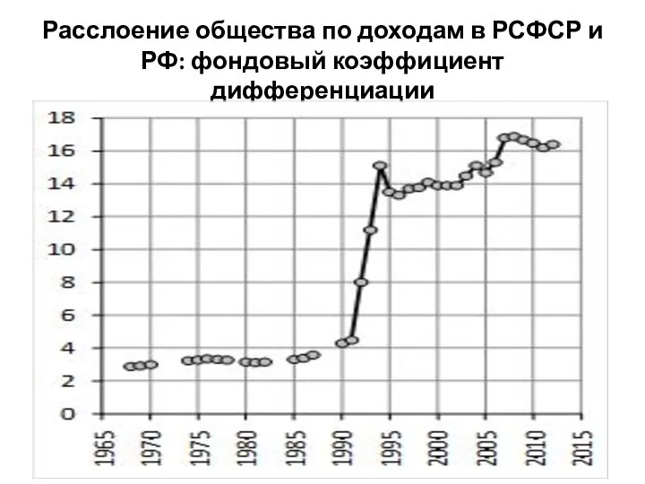 Расслоение общества по доходам в РСФСР и РФ: фондовый коэффициент дифференциации