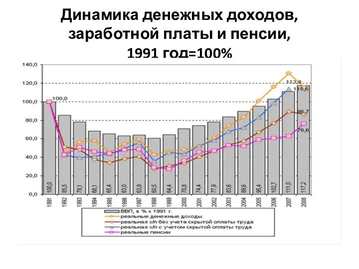 Динамика денежных доходов, заработной платы и пенсии, 1991 год=100%