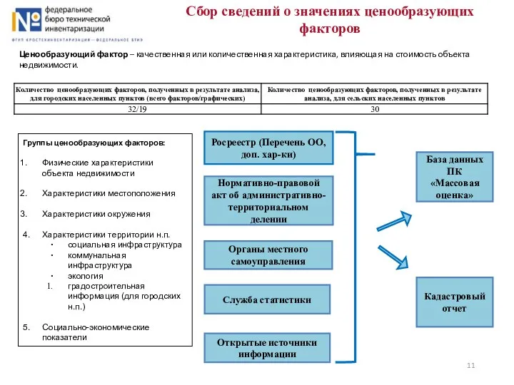 Сбор сведений о значениях ценообразующих факторов Росреестр (Перечень ОО, доп. хар-ки)