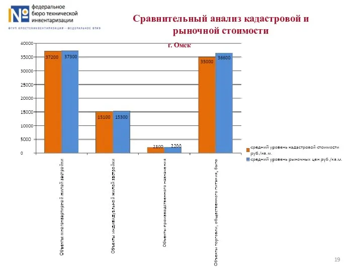 Сравнительный анализ кадастровой и рыночной стоимости г. Омск